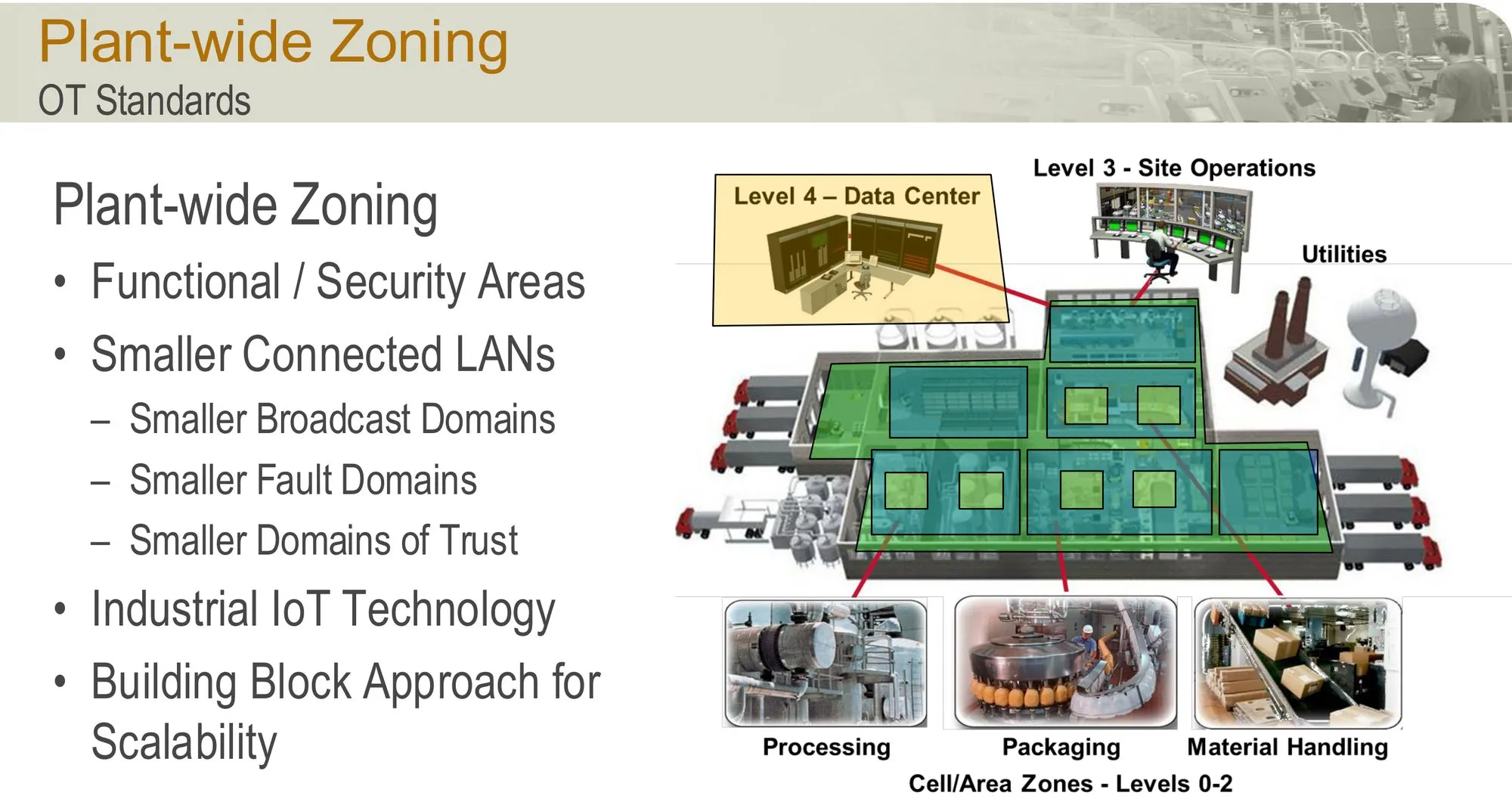 Plant-wide zoning em níveis 0-5: Cell/Area, Site Operations e Data Center