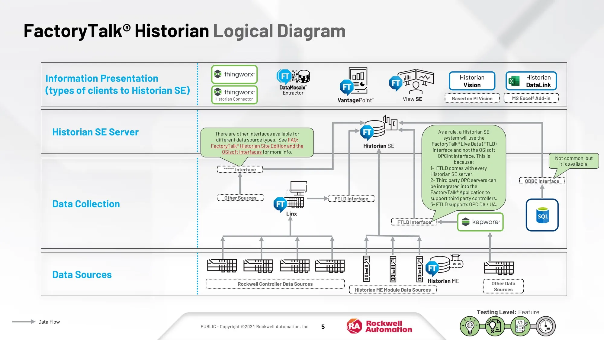 Diagrama lógico FactoryTalk Historian